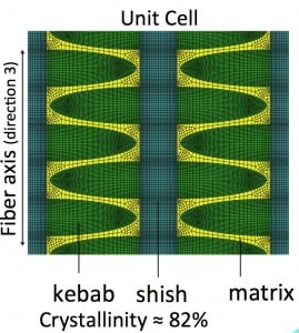 Ultrahigh Molecular Weight Polyethylene Fibers